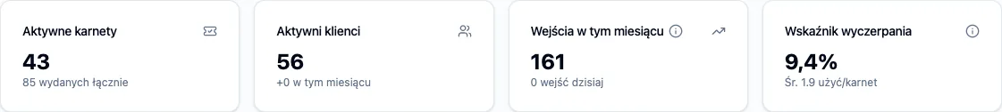 Cztery karty z kluczowymi liczbami panelu
